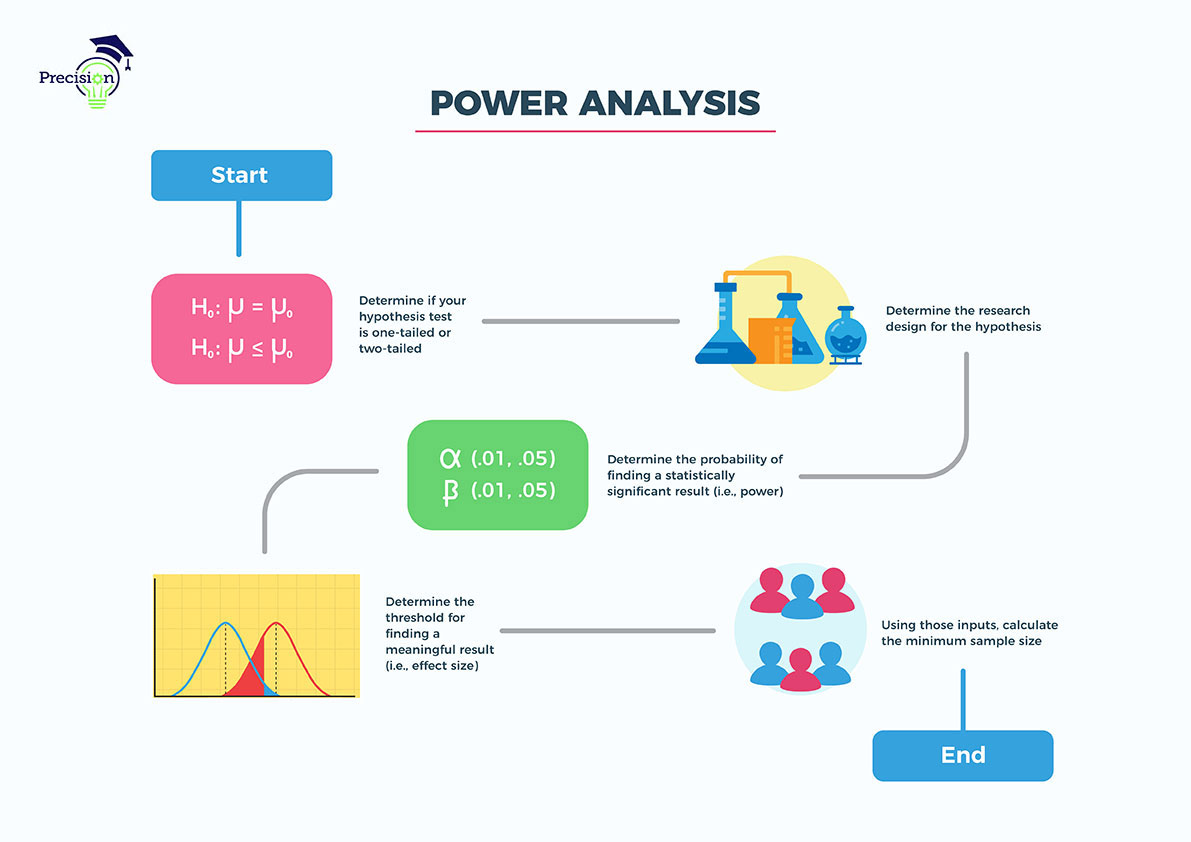 Power Analysis Calculator